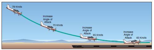 Changing angle of attack during roundout